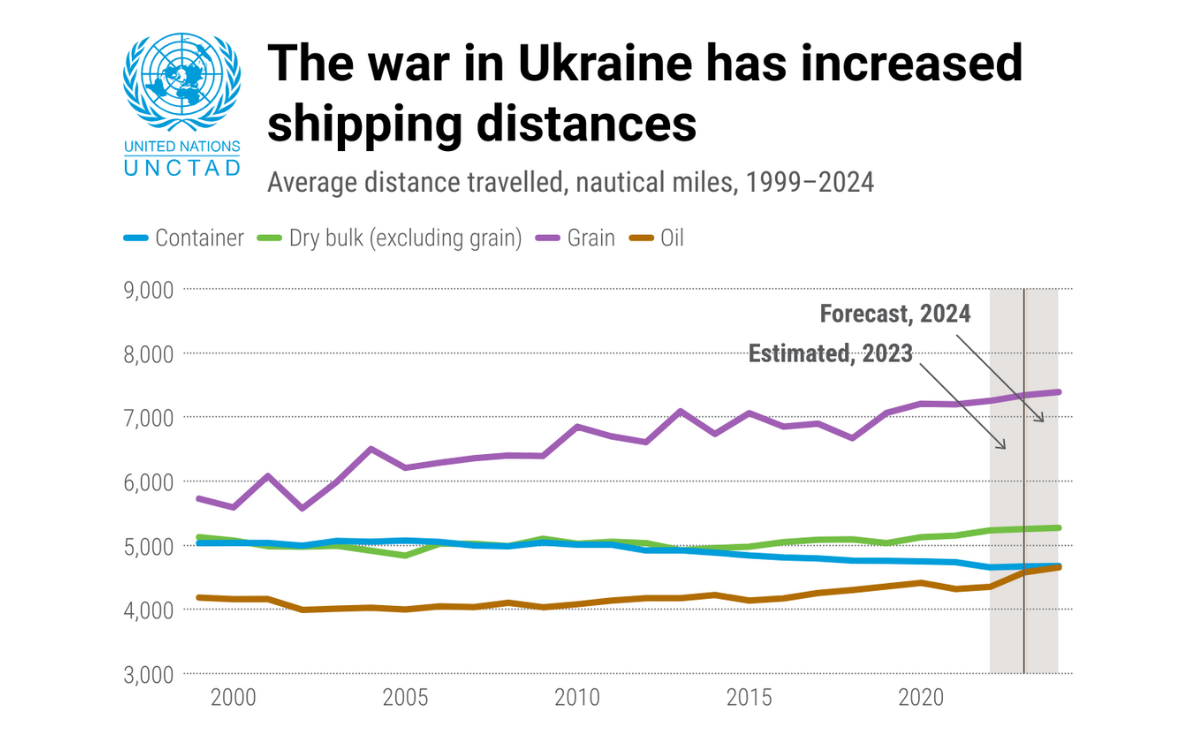 UNCTAD Review of Maritime Transport 2023 published