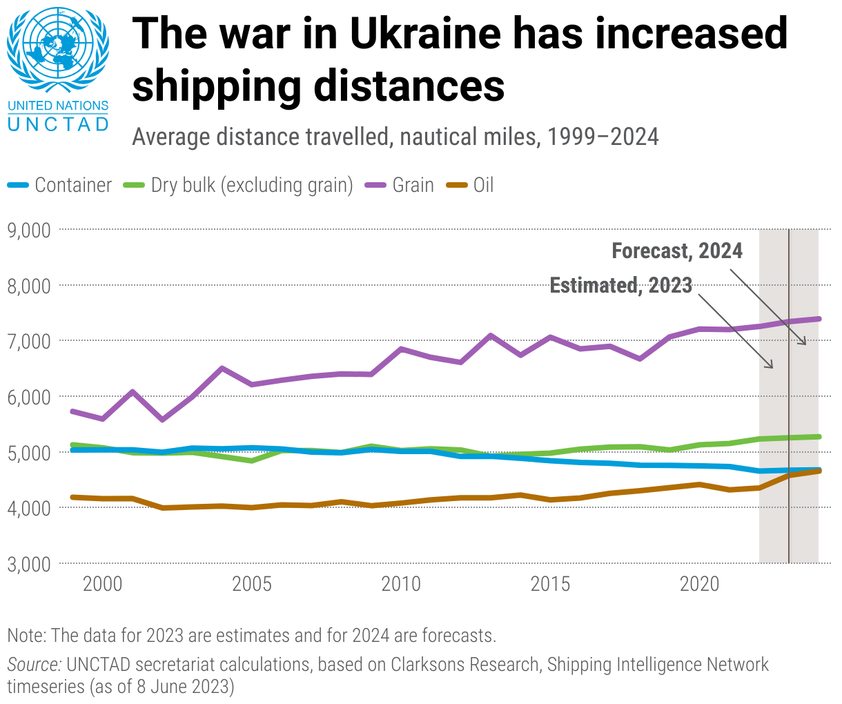 The war in Ukraine has increased shipping sistances